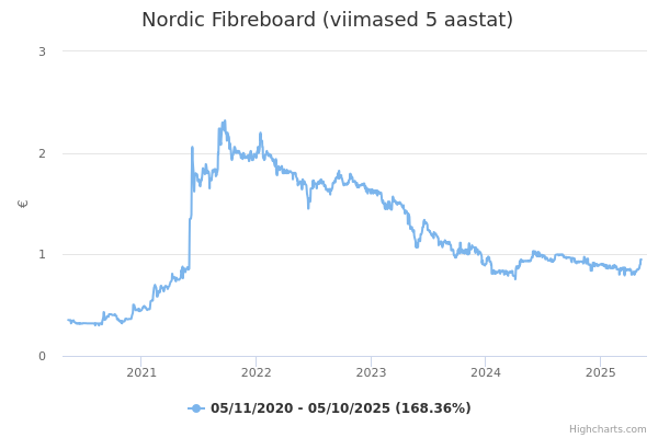 Nordic Fibreboard aktsia graafik